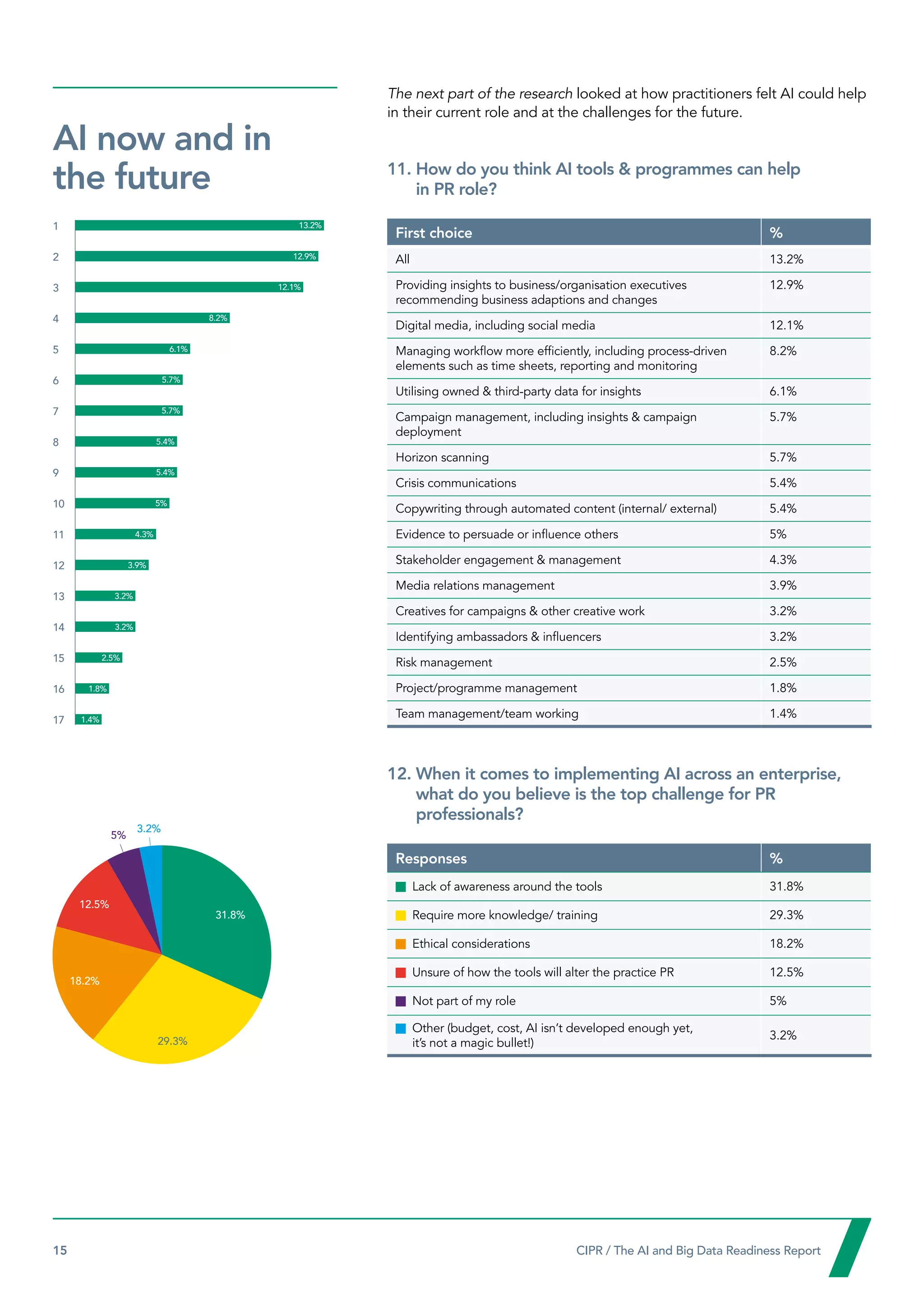 15  CIPR / The AI and Big Data Readiness Report

The next part of the research looked at how practitioners felt AI could help
in their current role and at the challenges for the future.
11. 
How do you think AI tools  programmes can help
in PR role?
First choice %
All 13.2%
Providing insights to business/organisation executives
recommending business adaptions and changes
12.9%
Digital media, including social media 12.1%
Managing workflow more efficiently, including process-driven
elements such as time sheets, reporting and monitoring
8.2%
Utilising owned  third-party data for insights 6.1%
Campaign management, including insights  campaign
deployment
5.7%
Horizon scanning 5.7%
Crisis communications 5.4%
Copywriting through automated content (internal/ external) 5.4%
Evidence to persuade or influence others 5%
Stakeholder engagement  management 4.3%
Media relations management 3.9%
Creatives for campaigns  other creative work 3.2%
Identifying ambassadors  influencers 3.2%
Risk management 2.5%
Project/programme management 1.8%
Team management/team working 1.4%
12. 
When it comes to implementing AI across an enterprise,
what do you believe is the top challenge for PR
professionals?
Responses %
Lack of awareness around the tools 31.8%

Require more knowledge/ training 29.3%

Ethical considerations 18.2%

Unsure of how the tools will alter the practice PR 12.5%

Not part of my role 5%

Other (budget, cost, AI isn’t developed enough yet,
it’s not a magic bullet!)
3.2%
AI now and in
the future
0 3 6 9 12 15
1
2
3
4
5
6
7
8
9
10
11
12
13
14
15
16
17
13.2%
12.9%
12.1%
8.2%
6.1%
5.7%
5.7%
5.4%
5.4%
5%
4.3%
3.9%
3.2%
3.2%
2.5%
1.8%
1.4%
31.8%
29.3%
18.2%
12.5%
3.2%
5%
 