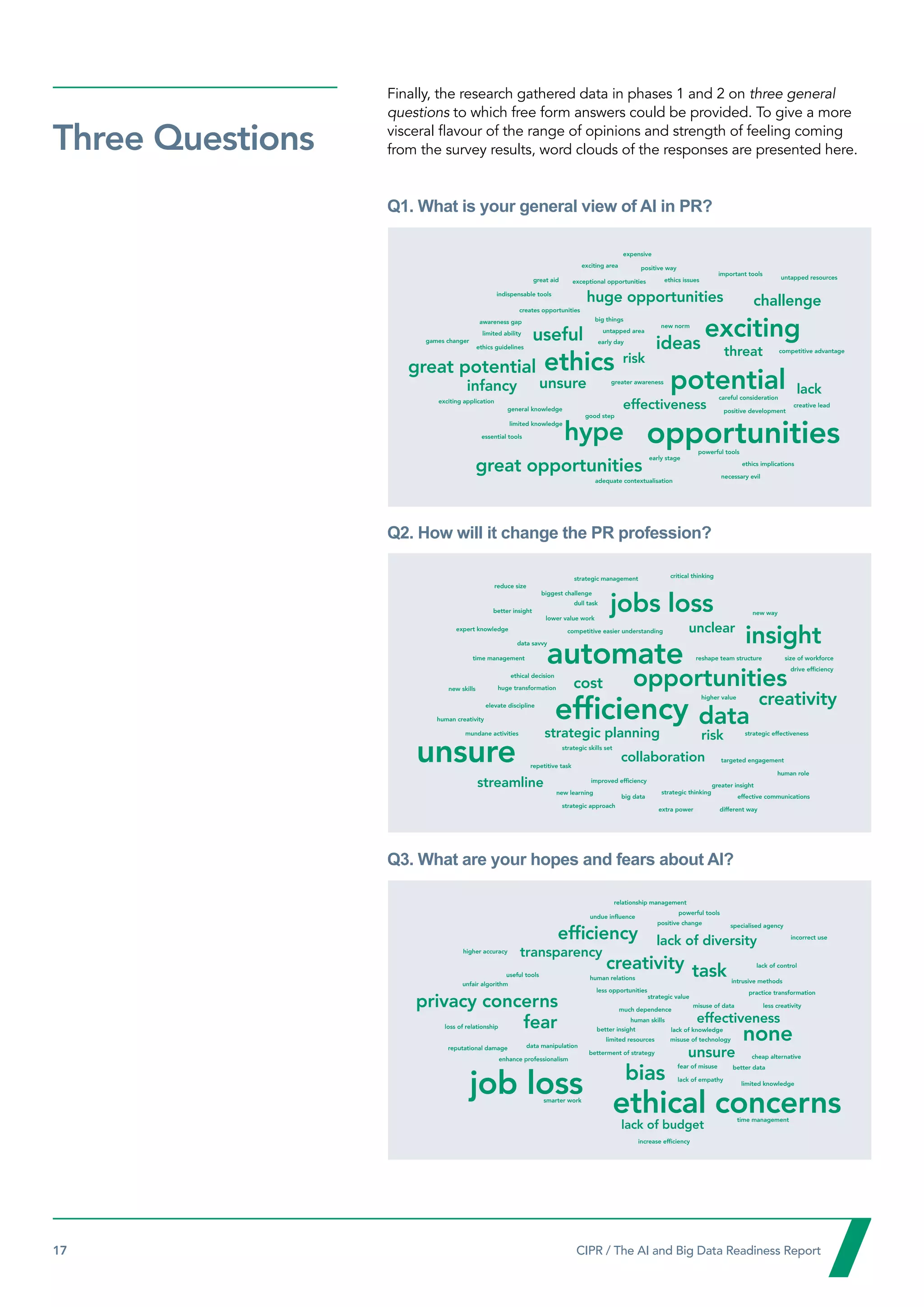 17  CIPR / The AI and Big Data Readiness Report

Finally, the research gathered data in phases 1 and 2 on three general
questions to which free form answers could be provided. To give a more
visceral flavour of the range of opinions and strength of feeling coming
from the survey results, word clouds of the responses are presented here.
Q1. What is your general view of AI in PR?
Q2. How will it change the PR profession?
Q3. What are your hopes and fears about AI?
Three Questions
useful
hype
ideas
unsure
great opportunities
ethics
exciting
exciting area positive way
great aid exceptional opportunities
huge opportunities
creates opportunities
big things
awareness gap
new norm
ethics issues
important tools
untapped resources
indispensable tools
potential
great potential
opportunities
challenge
effectiveness
good step
infancy
exciting application
limited knowledge
careful consideration
greater awareness
competitive advantage
essential tools
adequate contextualisation
positive development
creative lead
necessary evil
ethics implications
lack
threat
expensive
powerful tools
general knowledge
risk
early stage
games changer
limited ability
ethics guidelines
early day
untapped area
cost
jobs loss
efficiency
critical thinking
opportunities
new way
insight
unclear
dull task
risk
data
creativity
data savvy
time management
automate
unsure
streamline
new skills
reduce size
better insight
collaboration
ethical decision
huge transformation
greater insight
biggest challenge
lower value work
expert knowledge competitive easier understanding
reshape team structure size of workforce
drive efficiency
higher value
human role
extra power different way
targeted engagement
strategic management
strategic effectiveness
effective communications
elevate discipline
human creativity
mundane activities strategic planning
strategic skills set
repetitive task
improved efficiency
new learning
big data
strategic approach
strategic thinking
relationship management
undue influence
powerful tools
positive change specialised agency
incorrect use
efficiency lack of diversity
higher accuracy
transparency
creativity task lack of control
intrusive methods
useful tools
unfair algorithm
privacy concerns
human relations
less opportunities
strategic value
practice transformation
less creativity
misuse of data
much dependence
human skills effectiveness
lack of knowledge
none
fear better insight
misuse of technology
limited resources
betterment of strategy
data manipulation
loss of relationship
reputational damage
enhance professionalism
unsure cheap alternative
fear of misuse better data
limited knowledge
job loss bias lack of empathy
smarter work
ethical concerns
lack of budget
time management
increase efficiency
 