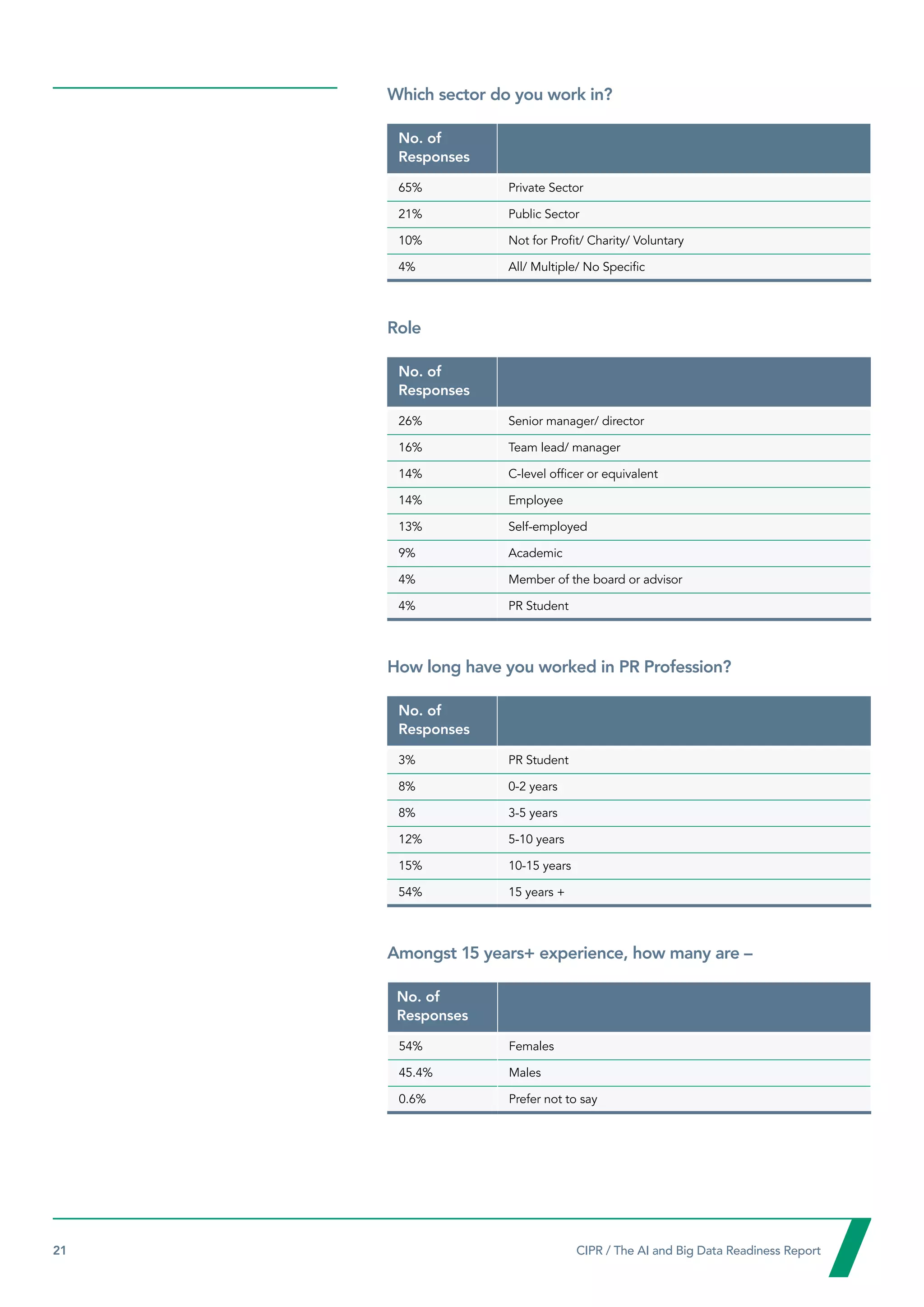 21  CIPR / The AI and Big Data Readiness Report

Which sector do you work in?
No. of
Responses
65% Private Sector
21% Public Sector
10% Not for Profit/ Charity/ Voluntary
4% All/ Multiple/ No Specific
Role
No. of
Responses
26% Senior manager/ director
16% Team lead/ manager
14% C-level officer or equivalent
14% Employee
13% Self-employed
9% Academic
4% Member of the board or advisor
4% PR Student
How long have you worked in PR Profession?
No. of
Responses
3% PR Student
8% 0-2 years
8% 3-5 years
12% 5-10 years
15% 10-15 years
54% 15 years +
Amongst 15 years+ experience, how many are –
No. of
Responses
54% Females
45.4% Males
0.6% Prefer not to say
 