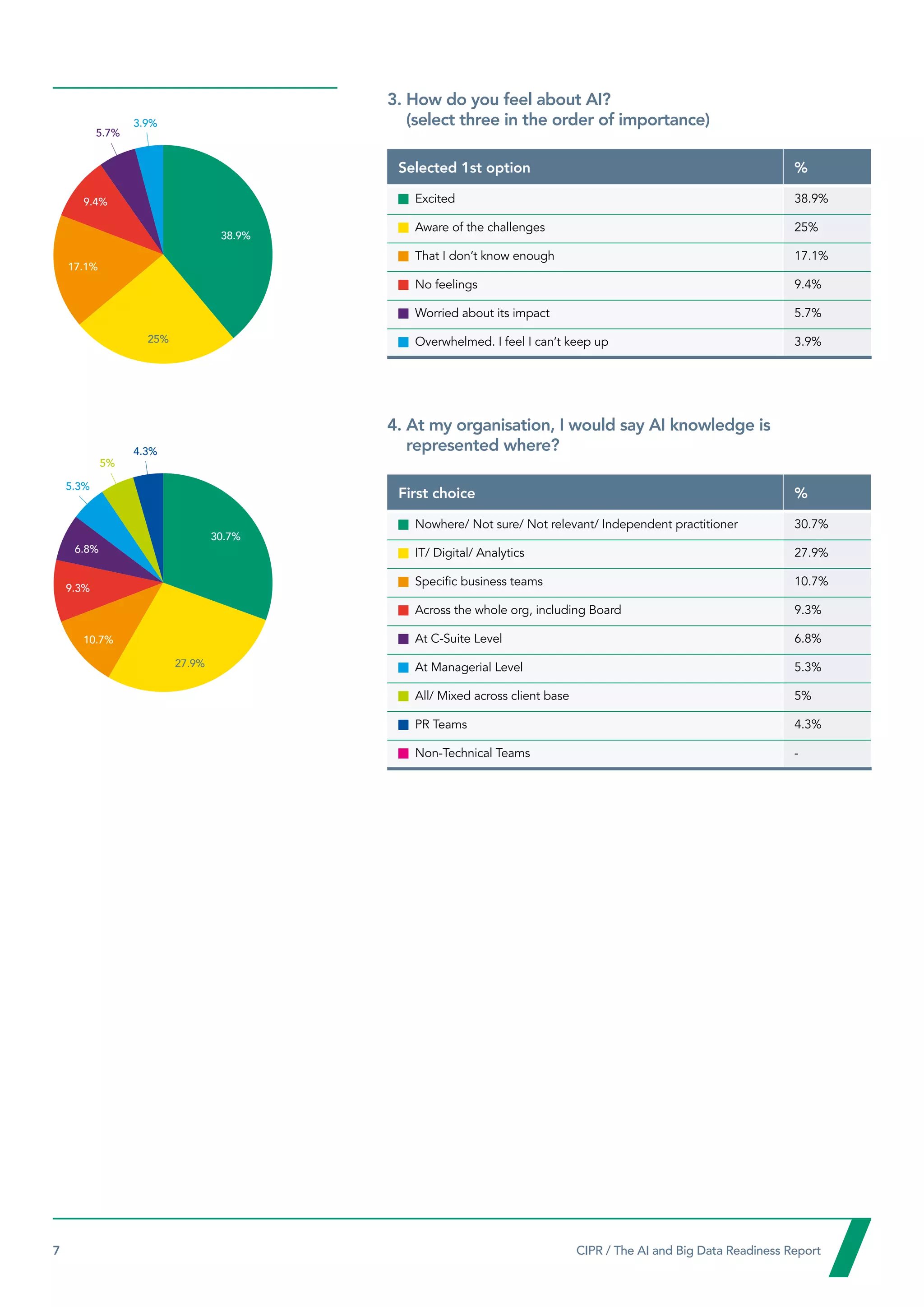 7  CIPR / The AI and Big Data Readiness Report

3. 
How do you feel about AI?
(select three in the order of importance)
Selected 1st option %

Excited 38.9%

Aware of the challenges 25%

That I don’t know enough 17.1%

No feelings 9.4%

Worried about its impact 5.7%

Overwhelmed. I feel I can’t keep up 3.9%
4. 
At my organisation, I would say AI knowledge is
represented where?
First choice %

Nowhere/ Not sure/ Not relevant/ Independent practitioner 30.7%

IT/ Digital/ Analytics 27.9%
Specific business teams 10.7%

Across the whole org, including Board 9.3%

At C-Suite Level 6.8%

At Managerial Level 5.3%

All/ Mixed across client base 5%

PR Teams 4.3%

Non-Technical Teams -
38.9%
30.7%
17.1%
9.3%
10.7%
9.4%
6.8%
25%
27.9%
5.7%
5.3%
3.9%
4.3%
5%
 