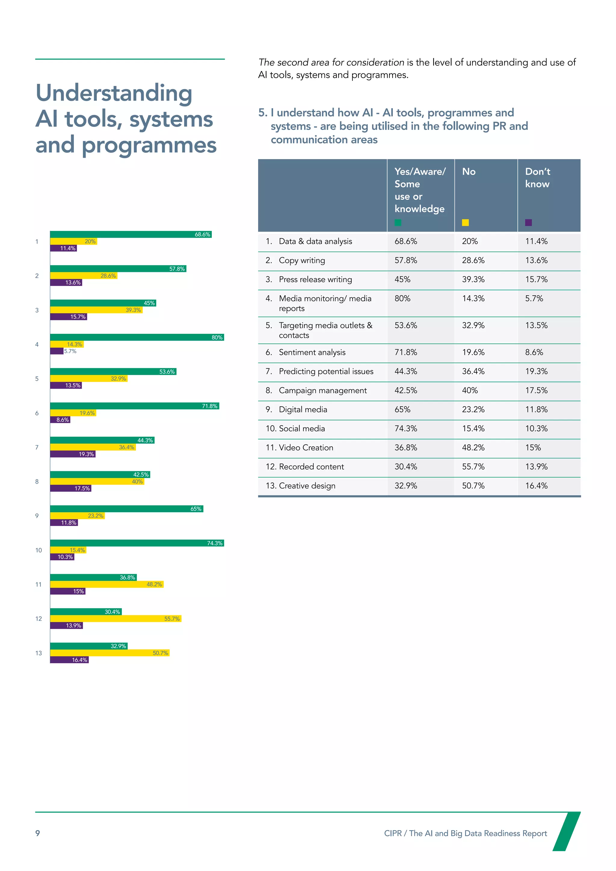 9  CIPR / The AI and Big Data Readiness Report

The second area for consideration is the level of understanding and use of
AI tools, systems and programmes.
5. 
I understand how AI - AI tools, programmes and
systems - are being utilised in the following PR and
communication areas
Yes/Aware/
Some
use or
knowledge
No Don’t
know
1. 
Data  data analysis 68.6% 20% 11.4%
2.  Copy writing 57.8% 28.6% 13.6%
3. 
Press release writing 45% 39.3% 15.7%
4. 
Media monitoring/ media
reports
80% 14.3% 5.7%
5. 
Targeting media outlets 
contacts
53.6% 32.9% 13.5%
6. 
Sentiment analysis 71.8% 19.6% 8.6%
7. 
Predicting potential issues 44.3% 36.4% 19.3%
8. 
Campaign management 42.5% 40% 17.5%
9. 
Digital media 65% 23.2% 11.8%
10. 
Social media 74.3% 15.4% 10.3%
11. 
Video Creation 36.8% 48.2% 15%
12. 
Recorded content 30.4% 55.7% 13.9%
13. 
Creative design 32.9% 50.7% 16.4%
Understanding
AI tools, systems
and programmes
0 10 20 30 40 50 60 70 80
1
2
3
4
5
6
7
8
9
10
11
12
13
68.6%
11.4%
13.6%
15.7%
19.3%
17.5%
11.8%
10.3%
15%
13.9%
16.4%
13.5%
8.6%
5.7%
57.8%
45%
44.3%
42.5%
65%
74.3%
36.8%
30.4%
32.9%
53.6%
71.8%
80%
20%
28.6%
39.3%
36.4%
40%
23.2%
15.4%
48.2%
55.7%
50.7%
32.9%
19.6%
14.3%
 