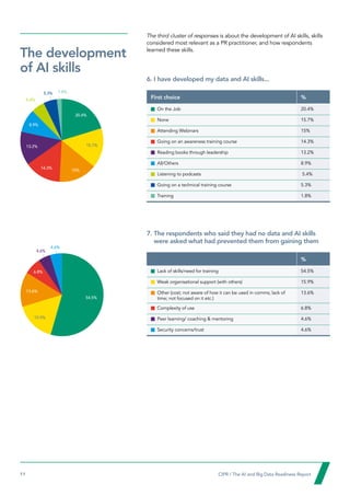 11  CIPR / The AI and Big Data Readiness Report

The third cluster of responses is about the development of AI skills, skills
considered most relevant as a PR practitioner, and how respondents
learned these skills.
6. I have developed my data and AI skills...
First choice %

On the Job 20.4%
None 15.7%

Attending Webinars 15%

Going on an awareness training course 14.3%

Reading books through leadership 13.2%

All/Others 8.9%

Listening to podcasts 5.4%

Going on a technical training course 5.3%
Training 1.8%
7. 
The respondents who said they had no data and AI skills
were asked what had prevented them from gaining them
%

Lack of skills/need for training 54.5%

Weak organisational support (with others) 15.9%

Other (cost; not aware of how it can be used in comms; lack of
time; not focused on it etc.)
13.6%

Complexity of use 6.8%

Peer learning/ coaching  mentoring 4.6%

Security concerns/trust 4.6%
20.4%
54.5%
15%
14.3%
15.9%
13.2%
13.6%
8.9%
6.8%
15.7%
5.4%
1.8%
4.6%
5.3%
4.6%
The development
of AI skills
 