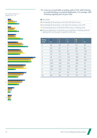 13  CIPR / The AI and Big Data Readiness Report

10. 
I rate my current skills as (rating scale is 0-10, with 0 having
no understanding or practical application, 5 is average, with
10 being regularly part of your role)
Rating
Scale % % % % %
0 2.5 3.9 7.1 5.7 8.9
1 2.5 5.7 5 6.8 8.6
2 6.4 5.7 6.1 9.6 11.8
3 7.9 11.1 12.1 11.4 15.7
4 10 11.1 11.4 12.9 9.6
5 21.4 19.6 17.9 18.2 18.2
6 13.9 13.2 12.1 14.3 6.1
7 14.3 12.5 11.8 8.9 7.9
8 13.2 11.4 11.1 8.9 8.6
9 5 3.2 3.2 1.4 2.1
10 2.9 2.5 2.1 1.8 2.5
0 5 10 15 20 25
0
1
2
3
4
5
6
7
8
9
10
1 4.5%

Data Skills

Knowledge  Awareness on AI within PR role/function

Knowledge  Awareness on AI within the advisory role of PR

Practical application of AI within PR function, including tools

Practical application of AI within your org/client, including builds 
deployments and bought-in systems  services
No understanding – 0
Regular use – 10
2.5%
2.5%
6.4%
10%
13.9%
14.3%
13.2%
5%
2.9%
21.4%
7.9%
3.9%
5.7%
5.7%
11.1%
13.2%
12.5%
11.4%
3.2%
2.5%
19.6%
11.1%
7.1%
5%
6.1%
11.4%
12.1%
11.8%
11.1%
3.2%
2.1%
17.9%
12.1%
5.7%
6.8%
9.6%
12.9%
14.3%
8.9%
8.9%
1.4%
1.8%
18.2%
11.4%
8.9%
8.6%
11.8%
9.6%
6.1%
7.9%
8.6%
2.1%
2.5%
18.2%
15.7%
 