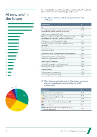 15  CIPR / The AI and Big Data Readiness Report

The next part of the research looked at how practitioners felt AI could help
in their current role and at the challenges for the future.
11. 
How do you think AI tools  programmes can help
in PR role?
First choice %
All 13.2%
Providing insights to business/organisation executives
recommending business adaptions and changes
12.9%
Digital media, including social media 12.1%
Managing workflow more efficiently, including process-driven
elements such as time sheets, reporting and monitoring
8.2%
Utilising owned  third-party data for insights 6.1%
Campaign management, including insights  campaign
deployment
5.7%
Horizon scanning 5.7%
Crisis communications 5.4%
Copywriting through automated content (internal/ external) 5.4%
Evidence to persuade or influence others 5%
Stakeholder engagement  management 4.3%
Media relations management 3.9%
Creatives for campaigns  other creative work 3.2%
Identifying ambassadors  influencers 3.2%
Risk management 2.5%
Project/programme management 1.8%
Team management/team working 1.4%
12. 
When it comes to implementing AI across an enterprise,
what do you believe is the top challenge for PR
professionals?
Responses %
Lack of awareness around the tools 31.8%

Require more knowledge/ training 29.3%

Ethical considerations 18.2%

Unsure of how the tools will alter the practice PR 12.5%

Not part of my role 5%

Other (budget, cost, AI isn’t developed enough yet,
it’s not a magic bullet!)
3.2%
AI now and in
the future
0 3 6 9 12 15
1
2
3
4
5
6
7
8
9
10
11
12
13
14
15
16
17
13.2%
12.9%
12.1%
8.2%
6.1%
5.7%
5.7%
5.4%
5.4%
5%
4.3%
3.9%
3.2%
3.2%
2.5%
1.8%
1.4%
31.8%
29.3%
18.2%
12.5%
3.2%
5%
 