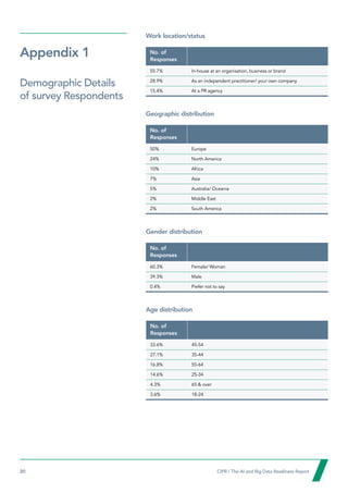 20  CIPR / The AI and Big Data Readiness Report

Work location/status
No. of
Responses
55.7% In-house at an organisation, business or brand
28.9% As an independent practitioner/ your own company
15.4% At a PR agency
Geographic distribution
No. of
Responses
50% Europe
24% North America
10% Africa
7% Asia
5% Australia/ Oceania
2% Middle East
2% South America
Gender distribution
No. of
Responses
60.3% Female/ Woman
39.3% Male
0.4% Prefer not to say
Age distribution
No. of
Responses
33.6% 45-54
27.1% 35-44
16.8% 55-64
14.6% 25-34
4.3% 65  over
3.6% 18-24
Appendix 1
Demographic Details
of survey Respondents
 