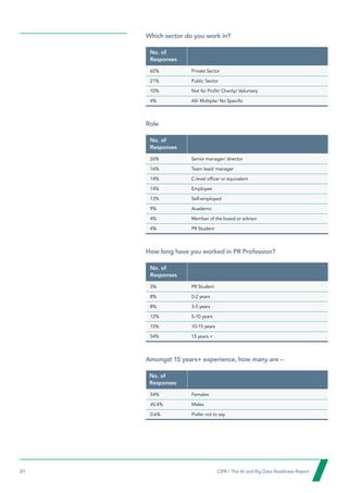 21  CIPR / The AI and Big Data Readiness Report

Which sector do you work in?
No. of
Responses
65% Private Sector
21% Public Sector
10% Not for Profit/ Charity/ Voluntary
4% All/ Multiple/ No Specific
Role
No. of
Responses
26% Senior manager/ director
16% Team lead/ manager
14% C-level officer or equivalent
14% Employee
13% Self-employed
9% Academic
4% Member of the board or advisor
4% PR Student
How long have you worked in PR Profession?
No. of
Responses
3% PR Student
8% 0-2 years
8% 3-5 years
12% 5-10 years
15% 10-15 years
54% 15 years +
Amongst 15 years+ experience, how many are –
No. of
Responses
54% Females
45.4% Males
0.6% Prefer not to say
 