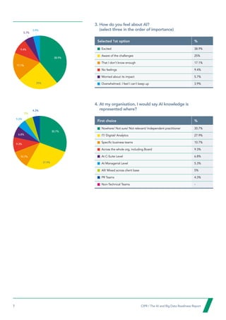 7  CIPR / The AI and Big Data Readiness Report

3. 
How do you feel about AI?
(select three in the order of importance)
Selected 1st option %

Excited 38.9%

Aware of the challenges 25%

That I don’t know enough 17.1%

No feelings 9.4%

Worried about its impact 5.7%

Overwhelmed. I feel I can’t keep up 3.9%
4. 
At my organisation, I would say AI knowledge is
represented where?
First choice %

Nowhere/ Not sure/ Not relevant/ Independent practitioner 30.7%

IT/ Digital/ Analytics 27.9%
Specific business teams 10.7%

Across the whole org, including Board 9.3%

At C-Suite Level 6.8%

At Managerial Level 5.3%

All/ Mixed across client base 5%

PR Teams 4.3%

Non-Technical Teams -
38.9%
30.7%
17.1%
9.3%
10.7%
9.4%
6.8%
25%
27.9%
5.7%
5.3%
3.9%
4.3%
5%
 