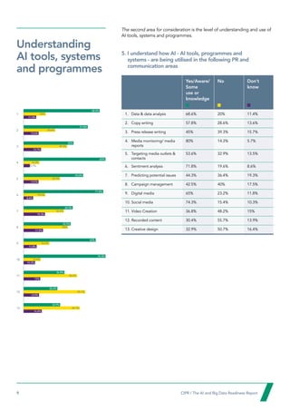 9  CIPR / The AI and Big Data Readiness Report

The second area for consideration is the level of understanding and use of
AI tools, systems and programmes.
5. 
I understand how AI - AI tools, programmes and
systems - are being utilised in the following PR and
communication areas
Yes/Aware/
Some
use or
knowledge
No Don’t
know
1. 
Data  data analysis 68.6% 20% 11.4%
2.  Copy writing 57.8% 28.6% 13.6%
3. 
Press release writing 45% 39.3% 15.7%
4. 
Media monitoring/ media
reports
80% 14.3% 5.7%
5. 
Targeting media outlets 
contacts
53.6% 32.9% 13.5%
6. 
Sentiment analysis 71.8% 19.6% 8.6%
7. 
Predicting potential issues 44.3% 36.4% 19.3%
8. 
Campaign management 42.5% 40% 17.5%
9. 
Digital media 65% 23.2% 11.8%
10. 
Social media 74.3% 15.4% 10.3%
11. 
Video Creation 36.8% 48.2% 15%
12. 
Recorded content 30.4% 55.7% 13.9%
13. 
Creative design 32.9% 50.7% 16.4%
Understanding
AI tools, systems
and programmes
0 10 20 30 40 50 60 70 80
1
2
3
4
5
6
7
8
9
10
11
12
13
68.6%
11.4%
13.6%
15.7%
19.3%
17.5%
11.8%
10.3%
15%
13.9%
16.4%
13.5%
8.6%
5.7%
57.8%
45%
44.3%
42.5%
65%
74.3%
36.8%
30.4%
32.9%
53.6%
71.8%
80%
20%
28.6%
39.3%
36.4%
40%
23.2%
15.4%
48.2%
55.7%
50.7%
32.9%
19.6%
14.3%
 