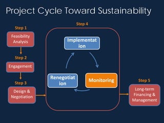 Implementation 
Monitoring 
Renegotiation 
Project Cycle Toward Sustainability 
Design & Negotiation 
Step 3 
Step 4 
Long-term Financing & Management 
Step 5 
Engagement 
Step 2 
Feasibility Analysis 
Step 1  