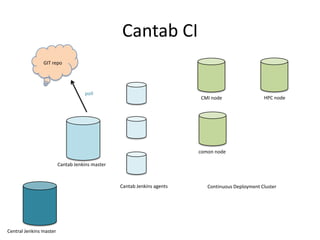 Cantab CI
                GIT repo




                                    poll
                                                                         CMI node                  HPC node




                                                                         comon node

                         Cantab Jenkins master



                                                 Cantab Jenkins agents      Continuous Deployment Cluster




Central Jenkins master
 