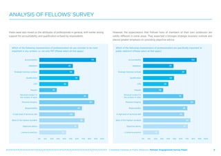   Chartered Institute of Public Relations: Fellows’ Engagement Survey Paper 5
ANALYSIS OF FELLOWS’ SURVEY
Views were also mixed on the attributes of professionals in general, with earlier strong
support for accountability and qualification echoed by respondents.
Which of the following characteristics of professionalism do you consider to be most
important in any context, i.e. not only PR? (Please select all that apply)
However, the expectations that Fellows have of members of their own profession are
subtly different in some areas. They expected a stronger strategic business outlook and
placed greater emphasis on providing objective advice.
Which of the following characteristics of professionalism are specifically important to
public relations? (Please select all that apply)
 