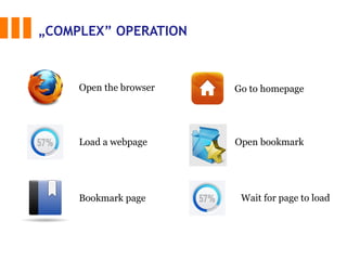 „COMPLEX” OPERATION
Open the browser
Load a webpage
Bookmark page
Go to homepage
Open bookmark
Wait for page to load
 