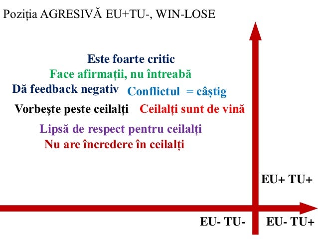 Comportament asertiv pasiv sau agresiv