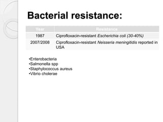 Bacterial resistance:
Year Resistance
1987 Ciprofloxacin-resistant Escherichia coli (30-40%)
2007/2008 Ciprofloxacin-resistant Neisseria meningitidis reported in
USA
•Enterobacteria
•Salmonella spp
•Staphylococcus aureus
•Vibrio cholerae
 