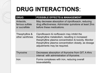 DRUG INTERACTIONS:
DRUG POSSIBLE EFFECTS & MANAGEMENT
Antacids,
ferrous sulfate
or sucralfate
May decrease absorption of ciprofloxacin, reducing
drug effectiveness. Administer quinolone at least 2hrs
before these medications.
Theophylline &
other xanthines
Ciprofloxacin & norfloxacin may inhibit the
theophylline metabolism, resulting in increased
theophylline plasma concentration & toxicity. Monitor
theophylline plasma concentration closely, as dosage
adjustments may be required.
Thyroxine Decreases absorption of thyroxine from GIT. A 4hrs
interval with administration of thyroxine.
Iron Forms complexes with iron, reducing overall
bioavailability
 
