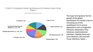 The major driving factor for the
growth of the global
ciprofloxacin hcl market is due to
increasing use of the
ciprofloxacin hcl in various
applications such as Urogenital
Infections, Respiratory Tract
Infections, Gastrointestinal
Infections, Typhoid, Bone and
Joint Infections, Skin and Soft
Tissue Infections, Sepsis ...
 