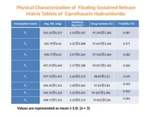 Formulation and Evaluation of Sustained Release Floating Tablet of ...