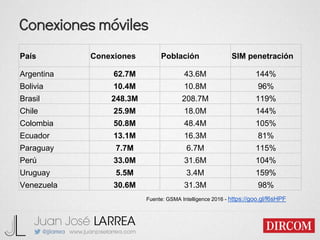 Conexiones móviles
Fuente: GSMA Intelligence 2016 - https://goo.gl/f6sHPF
País Conexiones Población SIM penetración
Argent...