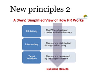 Public Relations (PR) Measurement | KEY