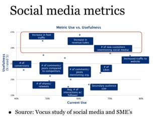 Social media metrics
                                                     Metric Use vs. Usefulness
              45%
    ...