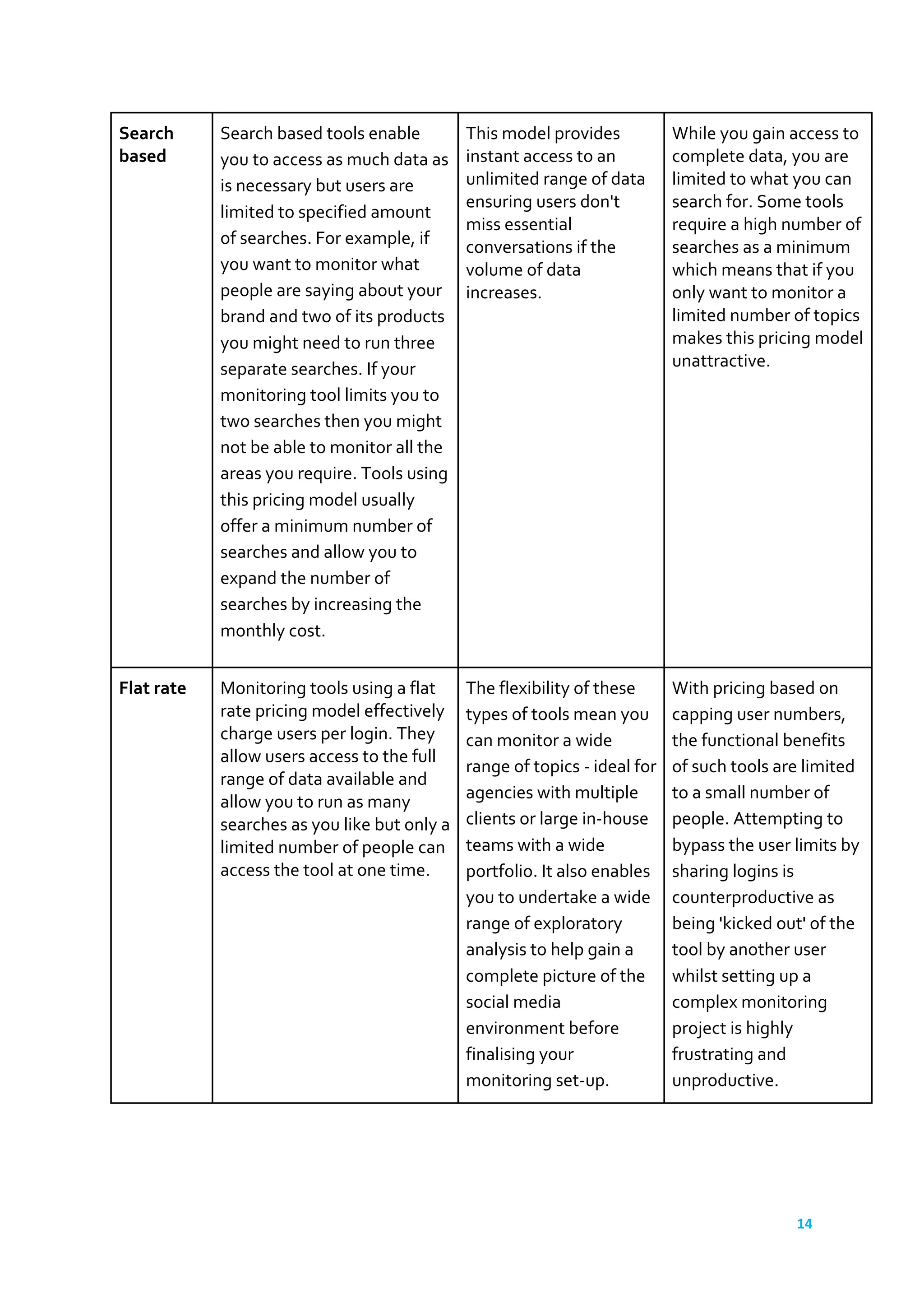 14	
  
	
  
Search	
  
based	
  
Search	
  based	
  tools	
  enable	
  
you	
  to	
  access	
  as	
  much	
  data	
  as	
  
is	
  necessary	
  but	
  users	
  are	
  
limited	
  to	
  specified	
  amount	
  
of	
  searches.	
  For	
  example,	
  if	
  
you	
  want	
  to	
  monitor	
  what	
  
people	
  are	
  saying	
  about	
  your	
  
brand	
  and	
  two	
  of	
  its	
  products	
  
you	
  might	
  need	
  to	
  run	
  three	
  
separate	
  searches.	
  If	
  your	
  
monitoring	
  tool	
  limits	
  you	
  to	
  
two	
  searches	
  then	
  you	
  might	
  
not	
  be	
  able	
  to	
  monitor	
  all	
  the	
  
areas	
  you	
  require.	
  Tools	
  using	
  
this	
  pricing	
  model	
  usually	
  
offer	
  a	
  minimum	
  number	
  of	
  
searches	
  and	
  allow	
  you	
  to	
  
expand	
  the	
  number	
  of	
  
searches	
  by	
  increasing	
  the	
  
monthly	
  cost.	
  
This	
  model	
  provides	
  
instant	
  access	
  to	
  an	
  
unlimited	
  range	
  of	
  data	
  
ensuring	
  users	
  don't	
  
miss	
  essential	
  
conversations	
  if	
  the	
  
volume	
  of	
  data	
  
increases.	
  
While	
  you	
  gain	
  access	
  to	
  
complete	
  data,	
  you	
  are	
  
limited	
  to	
  what	
  you	
  can	
  
search	
  for.	
  Some	
  tools	
  
require	
  a	
  high	
  number	
  of	
  
searches	
  as	
  a	
  minimum	
  
which	
  means	
  that	
  if	
  you	
  
only	
  want	
  to	
  monitor	
  a	
  
limited	
  number	
  of	
  topics	
  
makes	
  this	
  pricing	
  model	
  
unattractive.	
  
Flat	
  rate	
  
	
  
Monitoring	
  tools	
  using	
  a	
  flat	
  
rate	
  pricing	
  model	
  effectively	
  
charge	
  users	
  per	
  login.	
  They	
  
allow	
  users	
  access	
  to	
  the	
  full	
  
range	
  of	
  data	
  available	
  and	
  
allow	
  you	
  to	
  run	
  as	
  many	
  
searches	
  as	
  you	
  like	
  but	
  only	
  a	
  
limited	
  number	
  of	
  people	
  can	
  
access	
  the	
  tool	
  at	
  one	
  time.	
  
The	
  flexibility	
  of	
  these	
  
types	
  of	
  tools	
  mean	
  you	
  
can	
  monitor	
  a	
  wide	
  
range	
  of	
  topics	
  -­‐	
  ideal	
  for	
  
agencies	
  with	
  multiple	
  
clients	
  or	
  large	
  in-­‐house	
  
teams	
  with	
  a	
  wide	
  
portfolio.	
  It	
  also	
  enables	
  
you	
  to	
  undertake	
  a	
  wide	
  
range	
  of	
  exploratory	
  
analysis	
  to	
  help	
  gain	
  a	
  
complete	
  picture	
  of	
  the	
  
social	
  media	
  
environment	
  before	
  
finalising	
  your	
  
monitoring	
  set-­‐up.	
  
With	
  pricing	
  based	
  on	
  
capping	
  user	
  numbers,	
  
the	
  functional	
  benefits	
  
of	
  such	
  tools	
  are	
  limited	
  
to	
  a	
  small	
  number	
  of	
  
people.	
  Attempting	
  to	
  
bypass	
  the	
  user	
  limits	
  by	
  
sharing	
  logins	
  is	
  
counterproductive	
  as	
  
being	
  'kicked	
  out'	
  of	
  the	
  
tool	
  by	
  another	
  user	
  
whilst	
  setting	
  up	
  a	
  
complex	
  monitoring	
  
project	
  is	
  highly	
  
frustrating	
  and	
  
unproductive.	
  
	
  
 