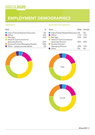 10#StateOfPR
EMPLOYMENT DEMOGRAPHICS
SENIORITY
Role			 %
Intern/Trainee/Assistant/Executive	5%
Officer		 15%
Manager	32%
Head of Communications/
Associate Director 	 23%
Director/Partner/Managing Director	 22%
Other – please provide details	 4%
SENIORITY BY GENDER
Years		Male	Female
Intern/Trainee/Assistant/Executive 	4%	 5%
Officer 				 11%	 17%
Manager 				33%	32%
Head of Communications/
Associate Director 		 20%	 24%
Director/Partner/
Managing Director 		 29%	 19%
Other				4%	4%
Male
Female
 