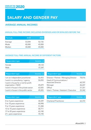17#StateOfPR
SALARY AND GENDER PAY
Respondent type		 Income – £
I am an independent practitioner	 56,453
I work in a consultancy / agency		 50,092
I work in-house for a not-for-profit
organisation / NGO		 45,879
I work in-house in the private sector	 63,505
I work in-house in the public sector	 49,205
Respondent type		 Income – £
Director / Partner / Managing Director	 78,016
Head of Communications /
Associate Director		 60,707
Manager		46,247
Officer		 31,351
Intern / Trainee / Assistant / Executive	 25,342
Respondent type		 Income – £
0 to 4 years experience		 30,349
5 to 18 years experience		 40,998
9 to 12 years experience		 51,288
13 to 16 years experience		 58,711
17 to 20 years experience		 63,140
21+ years experience		 70,190
Respondent type		 Income – £
Chartered Practitioner		 62,372
Formula	 2019	2020
Average 	 53,044	 52,136
Mode	 42,000	45,000
Median	 30,000	45,000
Respondent type		 Income – £
Female		49,125
Male		57,347
ANNUAL FULL-TIME INCOME (INCLUDING DIVIDENDS AND/OR BONUSES) BEFORE TAX
AVERAGE FULL-TIME ANNUAL INCOME BY DIFFERENT FACTORS
AVERAGE ANNUAL INCOMES
 