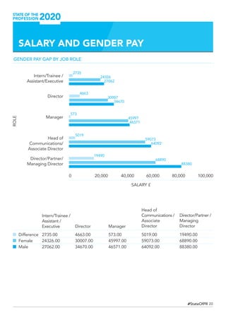 20#StateOfPR
SALARY AND GENDER PAY
Director
Manager
Head of
Communications/
Associate Director 
Director/Partner/
Managing Director 
0 40,00020,000 60,000 80,000 100,000
Intern/Trainee /
Assistant/Executive 
Intern/Trainee /
Assistant /
Executive 
2735.00
24326.00
27062.00
Difference
Female
Male
Director
4663.00
30007.00
34670.00
Manager
573.00
45997.00
46571.00
SALARY £
Director/Partner /
Managing
Director 
19490.00
68890.00
88380.00
Head of
Communications /
Associate
Director 
5019.00
59073.00
64092.00
GENDER PAY GAP BY JOB ROLE
27062
34670
46571
64092
88380
24326
30007
45997
59073
68890
2735
4663
573
5019
19490
ROLE
 