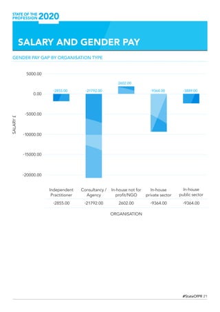 21#StateOfPR
GENDER PAY GAP BY ORGANISATION TYPE
SALARY AND GENDER PAY
0.00
-5000.00
-10000.00
-15000.00
-20000.00
5000.00
-2855.00 -21792.00 -9364.00
2602.00
-3889.00
Independent
Practitioner
-2855.00
Consultancy /
Agency
-21792.00
In-house not for
profit/NGO
2602.00
ORGANISATION
In-house
public sector
-9364.00
In-house
private sector
-9364.00
SALARY£
 