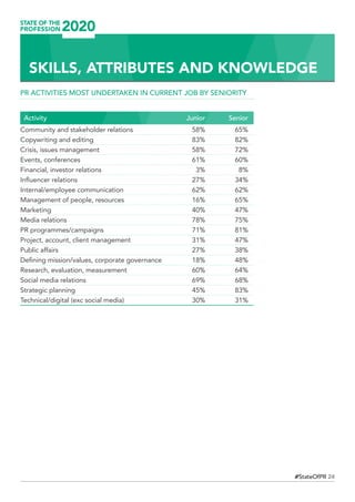 24#StateOfPR
PR ACTIVITIES MOST UNDERTAKEN IN CURRENT JOB BY SENIORITY
Activity	 Junior	 Senior
Community and stakeholder relations 	 58%	 65%
Copywriting and editing 	 83%	 82%
Crisis, issues management 	 58%	 72%
Events, conferences 	 61%	 60%
Financial, investor relations 	 3%	 8%
Influencer relations 	 27%	 34%
Internal/employee communication 	 62%	 62%
Management of people, resources 	 16%	 65%
Marketing 	 40%	 47%
Media relations 	 78%	 75%
PR programmes/campaigns 	 71%	 81%
Project, account, client management 	 31%	 47%
Public affairs 	 27%	 38%
Defining mission/values, corporate governance 	 18%	 48%
Research, evaluation, measurement 	 60%	 64%
Social media relations 	 69%	 68%
Strategic planning 	 45%	 83%
Technical/digital (exc social media) 	 30%	 31%
SKILLS, ATTRIBUTES AND KNOWLEDGE
 