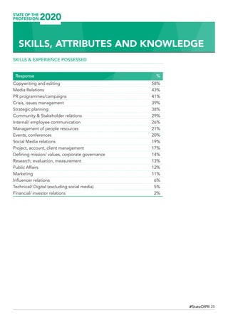 25#StateOfPR
SKILLS  EXPERIENCE POSSESSED
Response	 %
Copywriting and editing	 58%
Media Relations	 43%
PR programmes/campaigns 	 41%
Crisis, issues management 	 39%
Strategic planning	 38%
Community  Stakeholder relations	 29%
Internal/ employee communication	 26%
Management of people resources 	 21%
Events, conferences	 20%
Social Media relations	 19%
Project, account, client management 	 17%
Defining mission/ values, corporate governance	 14%
Research, evaluation, measurement	 13%
Public Affairs	 12%
Marketing	11%
Influencer relations	 6%
Technical/ Digital (excluding social media)	 5%
Financial/ investor relations	 2%
SKILLS, ATTRIBUTES AND KNOWLEDGE
 