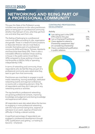 28#StateOfPR
This year the State of the Profession survey
included new questions on the value practitioners
place on being part of a professional community;
whether they feel part of one, what they get from
one and what they want from one.
The feeling of belonging to a professional
community differs according to role, organisation
and gender. Those in a Head of Communications
or Associate Director role are most likely to
consider themselves part of a professional
community (26%) and Interns, Trainees, Assistants
and Executives least likely (3%). There is also a
noticeable difference between those working
in-house in the public sector (most likely –
32%) compared to those working in-house for
not-for-profits or NGOs (16%) or operating
independently (13%).
In terms of networking and community, those
respondents who do feel like they are part of a
professional community were asked what they
want to gain from that community.
Practitioners are most likely to engage in social
media networking, training workshops, dedicated
networking events and regional conferences
or events with a networking element. Only 7%
of respondents said they don’t take part in any
networking events or activities.
The top benefits to professional networking
are growing professional contacts, improving
knowledge and judgement and sharing knowledge
and experience with others.
All respondents were also asked about the barriers
to engaging in more professional networking
with the most common being time, expense of
admission to an event, expense of travel and
difficulty in finding a relevant activity.
A significant percentage of respondents are
engaged in professional development through
CPD, qualifications and getting – or looking to
become – Chartered.
CONTINUING PROFESSIONAL
DEVELOPMENT
Activity 	 %
I am taking part in the CIPR
CPD scheme this year	 50%
I am a Chartered Practitioner	 14%
I have applied to attend a
Chartership assessment day/
am considering Chartership	 39%
I have a professional qualification
in public relations	 46%
NETWORKING AND BEING PART OF
A PROFESSIONAL COMMUNITY
 
