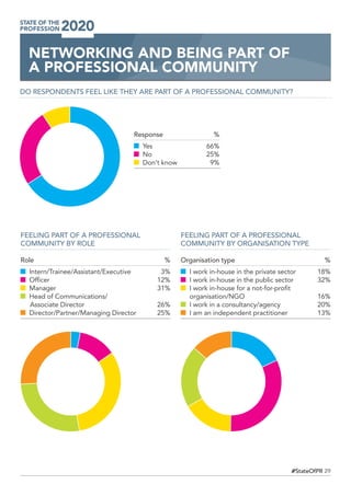 29#StateOfPR
DO RESPONDENTS FEEL LIKE THEY ARE PART OF A PROFESSIONAL COMMUNITY?
Response 	 %
Yes 	 66%
No 	 25%
Don’t know 	 9%
NETWORKING AND BEING PART OF
A PROFESSIONAL COMMUNITY
FEELING PART OF A PROFESSIONAL
COMMUNITY BY ROLE
Role	%
Intern/Trainee/Assistant/Executive 	 3%
Officer 	 12%
Manager 	 31%
Head of Communications/
Associate Director 	 26%
Director/Partner/Managing Director 	 25%
FEELING PART OF A PROFESSIONAL
COMMUNITY BY ORGANISATION TYPE
Organisation type	 %
I work in-house in the private sector	 18%
I work in-house in the public sector 	 32%
I work in-house for a not-for-profit
organisation/NGO 	 16%
I work in a consultancy/agency 	 20%
I am an independent practitioner	 13%
 