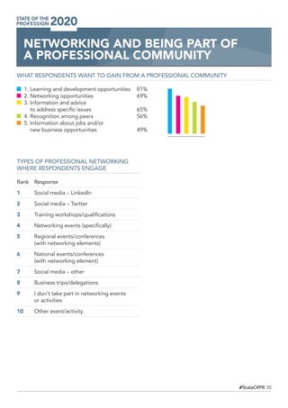 30#StateOfPR
WHAT RESPONDENTS WANT TO GAIN FROM A PROFESSIONAL COMMUNITY
1. Learning and development opportunities	 81%
2. Networking opportunities	 69%
3. Information and advice
to address specific issues 	 65%
4. Recognition among peers 	 56%
5. Information about jobs and/or
new business opportunities 	 49%
NETWORKING AND BEING PART OF
A PROFESSIONAL COMMUNITY
TYPES OF PROFESSIONAL NETWORKING
WHERE RESPONDENTS ENGAGE
Rank	Response
1	 Social media – LinkedIn
2	 Social media – Twitter
3	 Training workshops/qualifications
4	 Networking events (specifically)
5	Regional events/conferences
(with networking elements)
6	National events/conferences
(with networking element)
7	 Social media – other
8	 Business trips/delegations
9	I don’t take part in networking events
or activities
10	 Other event/activity.
 