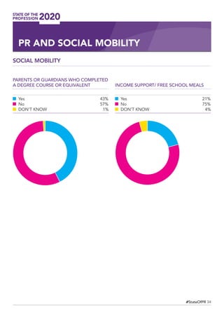 34#StateOfPR
SOCIAL MOBILITY
PARENTS OR GUARDIANS WHO COMPLETED
A DEGREE COURSE OR EQUIVALENT
Yes 	 43%
No 	 57%
DON’T KNOW 	 1%
INCOME SUPPORT/ FREE SCHOOL MEALS
Yes 	 21%
No 	 75%
DON’T KNOW 	 4%
PR AND SOCIAL MOBILITY
 
