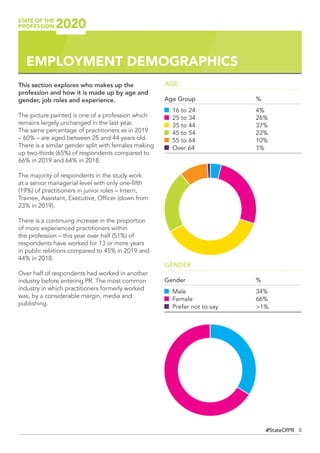 8#StateOfPR
EMPLOYMENT DEMOGRAPHICS
This section explores who makes up the
profession and how it is made up by age and
gender, job roles and experience.
The picture painted is one of a profession which
remains largely unchanged in the last year.
The same percentage of practitioners as in 2019
– 60% – are aged between 25 and 44 years old.
There is a similar gender split with females making
up two-thirds (65%) of respondents compared to
66% in 2019 and 64% in 2018.
The majority of respondents in the study work
at a senior managerial level with only one-fifth
(19%) of practitioners in junior roles – Intern,
Trainee, Assistant, Executive, Officer (down from
23% in 2019).
There is a continuing increase in the proportion
of more experienced practitioners within
the profession – this year over half (51%) of
respondents have worked for 13 or more years
in public relations compared to 45% in 2019 and
44% in 2018.
Over half of respondents had worked in another
industry before entering PR. The most common
industry in which practitioners formerly worked
was, by a considerable margin, media and
publishing.
AGE
Age Group	 %
16 to 24	 4%
25 to 34 	 26%
35 to 44 	 37%
45 to 54	 22%
55 to 64	 10%
Over 64	 1%
GENDER
Gender	%
Male	34%
Female	66%
Prefer not to say	 1%
 