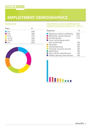 9#StateOfPR
YEARS IN PR
Years	%
0-4	14%
5-8	 18%
9-12	 17%
13-16	 16%
17-20	 13%
21+	 22%
INDUSTRIES IN WHICH RESPONDENTS
WORKED BEFORE ENTERING PR – TOP 10
Response	%
Media (journalism), publishing	 45%
Marketing, market research 	 11%
Something else 	 11%
Local, central government
(exc social work)	 9%
Education	 8%
Charity/Voluntary	 8%
Financial, insurance services	 6%
Advertising	 4%
Arts, culture, entertainment	 4%
Hotels, catering, food services	 4%
EMPLOYMENT DEMOGRAPHICS
 