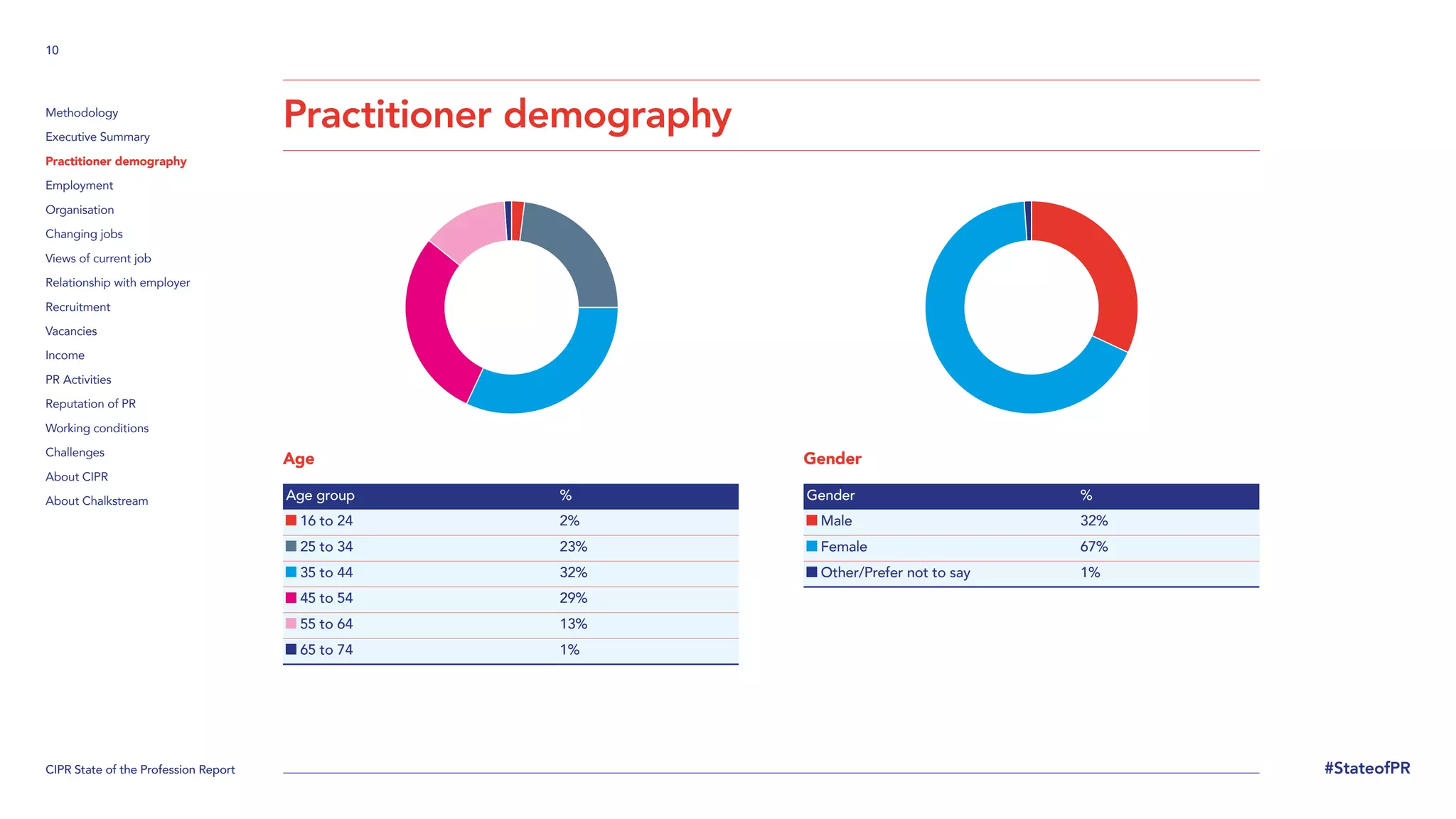 CIPR State of the Profession Report
10
#StateofPR
Methodology
Executive Summary
Practitioner demography
Employment
Organisation
Changing jobs
Views of current job
Relationship with employer
Recruitment
Vacancies
Income
PR Activities
Reputation of PR
Working conditions
Challenges
About CIPR
About Chalkstream
Practitioner demography
Age
Age group %
16 to 24 2%
25 to 34 23%
35 to 44 32%
45 to 54 29%
55 to 64 13%
65 to 74 1%
Gender
Gender %
Male 32%
Female 67%
Other/Prefer not to say 1%
 