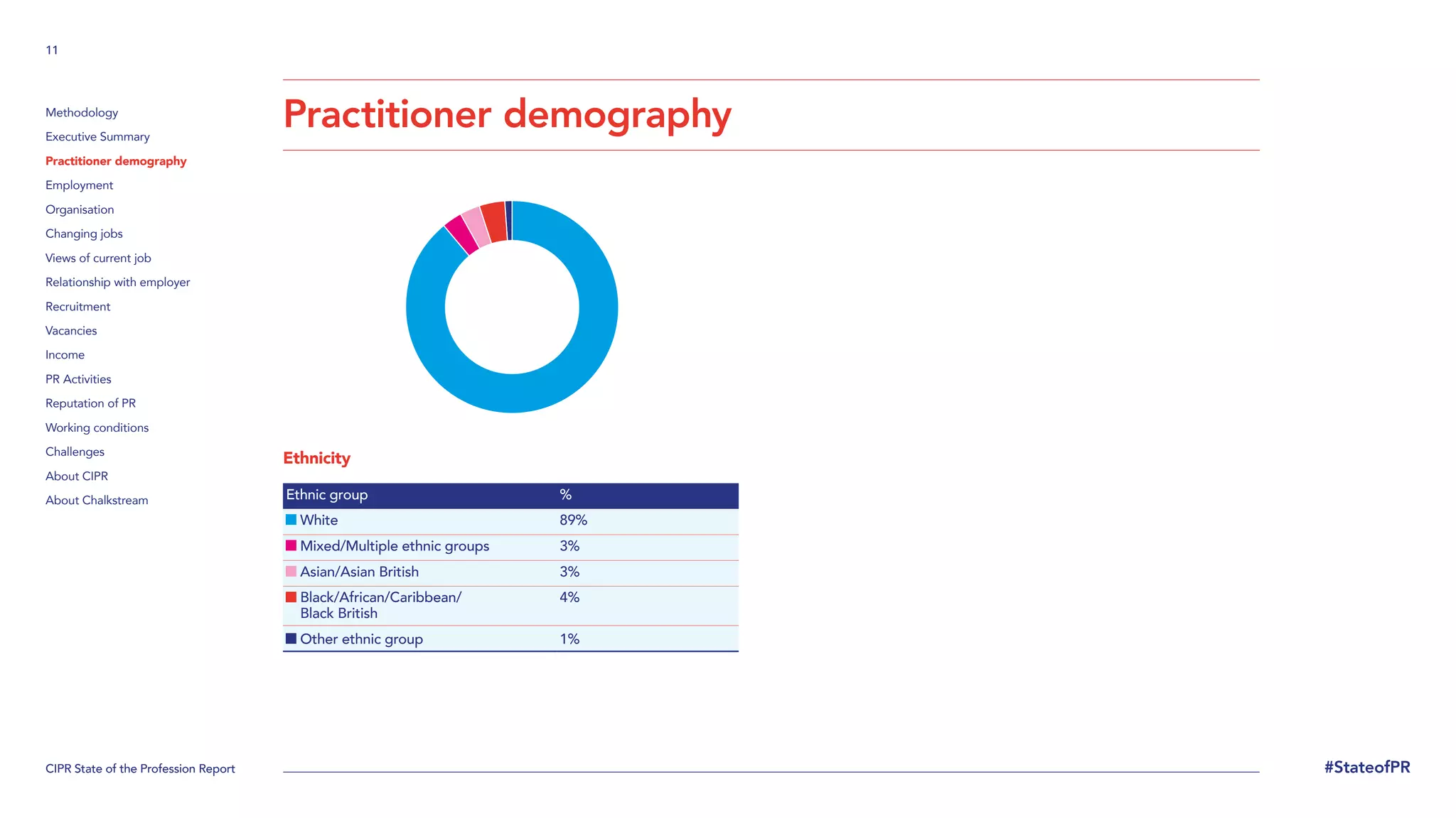 CIPR State of the Profession Report
11
#StateofPR
Methodology
Executive Summary
Practitioner demography
Employment
Organisation
Changing jobs
Views of current job
Relationship with employer
Recruitment
Vacancies
Income
PR Activities
Reputation of PR
Working conditions
Challenges
About CIPR
About Chalkstream
Ethnicity
Ethnic group %
White 89%
Mixed/Multiple ethnic groups 3%
Asian/Asian British 3%
Black/African/Caribbean/
Black British
4%
Other ethnic group 1%
Practitioner demography
 