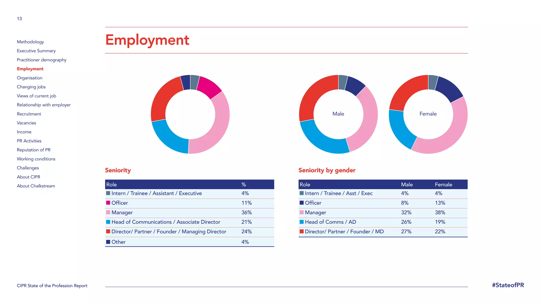 CIPR State of the Profession Report
13
#StateofPR
Methodology
Executive Summary
Practitioner demography
Employment
Organisation
Changing jobs
Views of current job
Relationship with employer
Recruitment
Vacancies
Income
PR Activities
Reputation of PR
Working conditions
Challenges
About CIPR
About Chalkstream
Employment
Seniority
Role %
Intern / Trainee / Assistant / Executive 4%
Officer 11%
Manager 36%
Head of Communications / Associate Director 21%
Director/ Partner / Founder / Managing Director 24%
Other 4%
Seniority by gender
Role Male Female
Intern / Trainee / Asst / Exec 4% 4%
Officer 8% 13%
Manager 32% 38%
Head of Comms / AD 26% 19%
Director/ Partner / Founder / MD 27% 22%
Male Female
 
