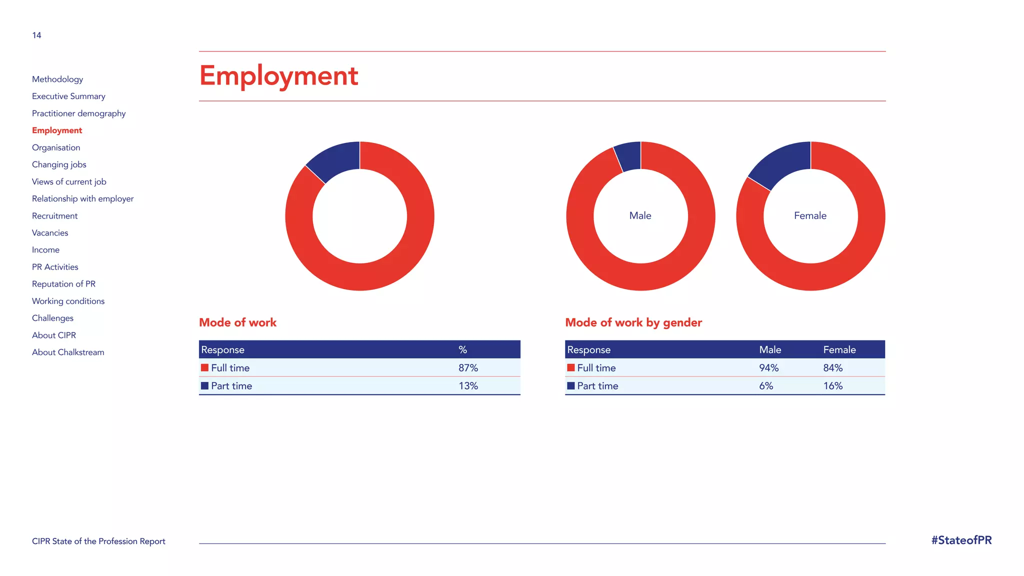 CIPR State of the Profession Report
14
#StateofPR
Methodology
Executive Summary
Practitioner demography
Employment
Organisation
Changing jobs
Views of current job
Relationship with employer
Recruitment
Vacancies
Income
PR Activities
Reputation of PR
Working conditions
Challenges
About CIPR
About Chalkstream
Mode of work
Response %
Full time 87%
Part time 13%
Mode of work by gender
Response Male Female
Full time 94% 84%
Part time 6% 16%
Employment
Male Female
 
