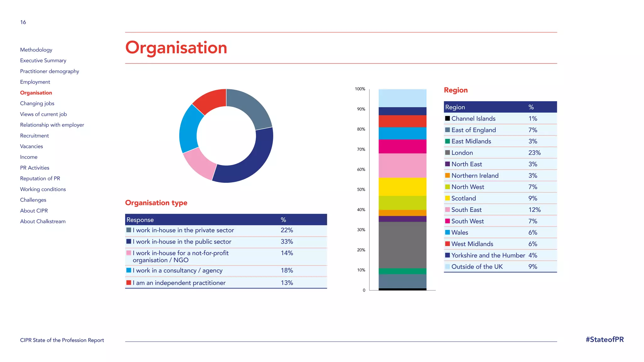 CIPR State of the Profession Report
16
#StateofPR
Methodology
Executive Summary
Practitioner demography
Employment
Organisation
Changing jobs
Views of current job
Relationship with employer
Recruitment
Vacancies
Income
PR Activities
Reputation of PR
Working conditions
Challenges
About CIPR
About Chalkstream
Organisation
Organisation type
Response %
I work in-house in the private sector 22%
I work in-house in the public sector 33%

I work in-house for a not-for-profit
organisation / NGO
14%
I work in a consultancy / agency 18%
I am an independent practitioner 13%
Region
Region %
Channel Islands 1%
East of England 7%
East Midlands 3%
London 23%
North East 3%
Northern Ireland 3%
North West 7%
Scotland 9%
South East 12%
South West 7%
Wales 6%
West Midlands 6%
Yorkshire and the Humber 4%
Outside of the UK 9%
0
10%
20%
30%
40%
50%
60%
70%
80%
90%
100%
 