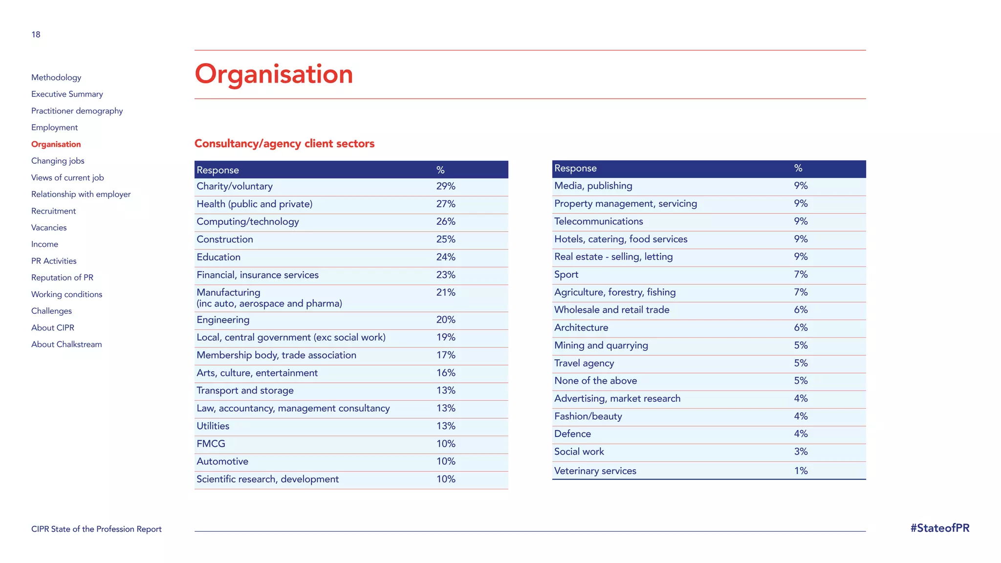 CIPR State of the Profession Report
18
#StateofPR
Methodology
Executive Summary
Practitioner demography
Employment
Organisation
Changing jobs
Views of current job
Relationship with employer
Recruitment
Vacancies
Income
PR Activities
Reputation of PR
Working conditions
Challenges
About CIPR
About Chalkstream
Consultancy/agency client sectors
Response %
Charity/voluntary 29%
Health (public and private) 27%
Computing/technology 26%
Construction 25%
Education 24%
Financial, insurance services 23%
Manufacturing
(inc auto, aerospace and pharma)
21%
Engineering 20%
Local, central government (exc social work) 19%
Membership body, trade association 17%
Arts, culture, entertainment 16%
Transport and storage 13%
Law, accountancy, management consultancy 13%
Utilities 13%
FMCG 10%
Automotive 10%
Scientific research, development 10%
Organisation
Response %
Media, publishing 9%
Property management, servicing 9%
Telecommunications 9%
Hotels, catering, food services 9%
Real estate - selling, letting 9%
Sport 7%
Agriculture, forestry, fishing 7%
Wholesale and retail trade 6%
Architecture 6%
Mining and quarrying 5%
Travel agency 5%
None of the above 5%
Advertising, market research 4%
Fashion/beauty 4%
Defence 4%
Social work 3%
Veterinary services 1%
 