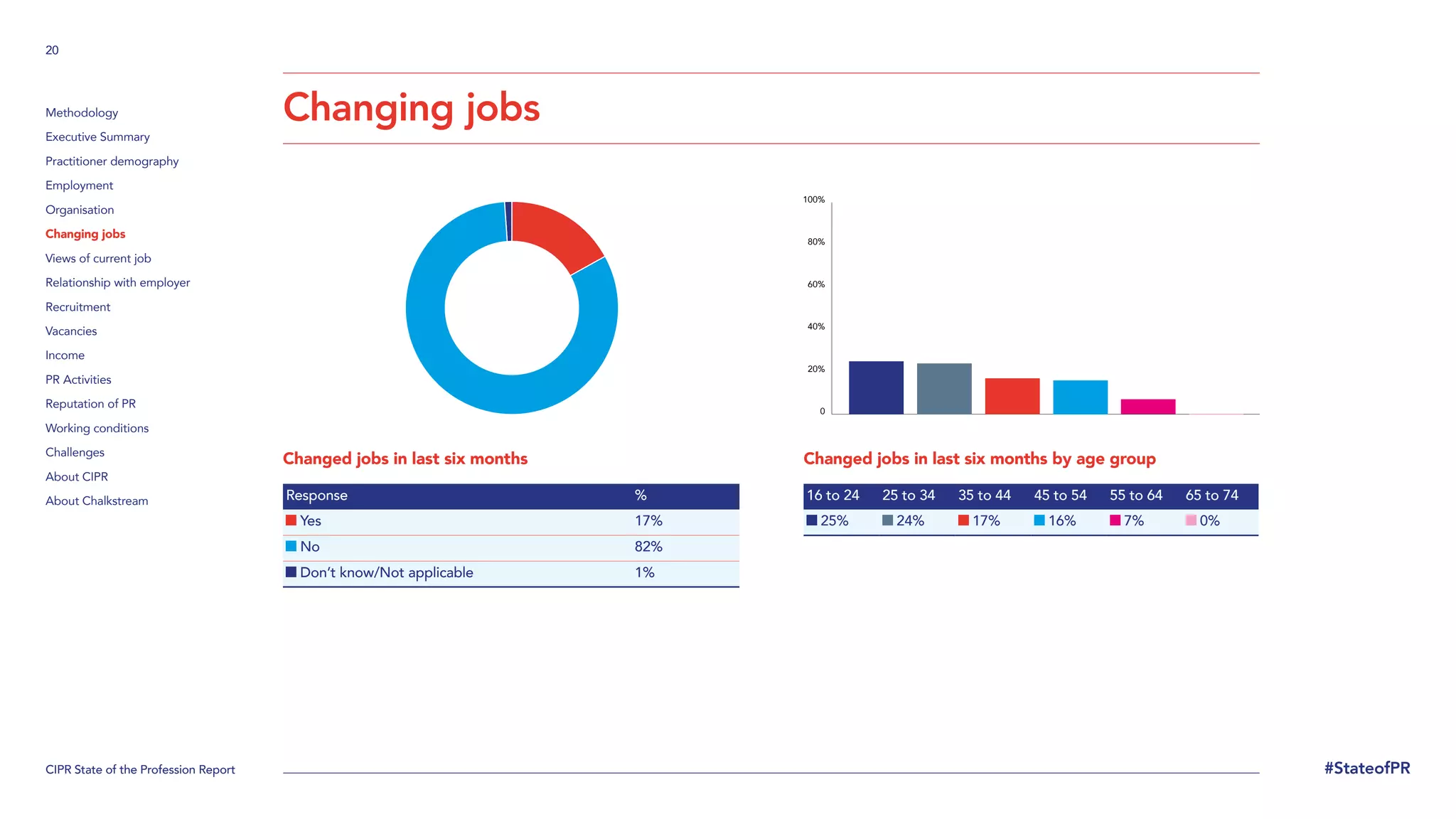 CIPR State of the Profession Report
20
#StateofPR
Methodology
Executive Summary
Practitioner demography
Employment
Organisation
Changing jobs
Views of current job
Relationship with employer
Recruitment
Vacancies
Income
PR Activities
Reputation of PR
Working conditions
Challenges
About CIPR
About Chalkstream
Changing jobs
Changed jobs in last six months
Response %
Yes 17%
No 82%
Don’t know/Not applicable 1%
Changed jobs in last six months by age group
16 to 24 25 to 34 35 to 44 45 to 54 55 to 64 65 to 74
25% 24% 17% 16% 7% 0%
0
20%
40%
60%
80%
100%
 
