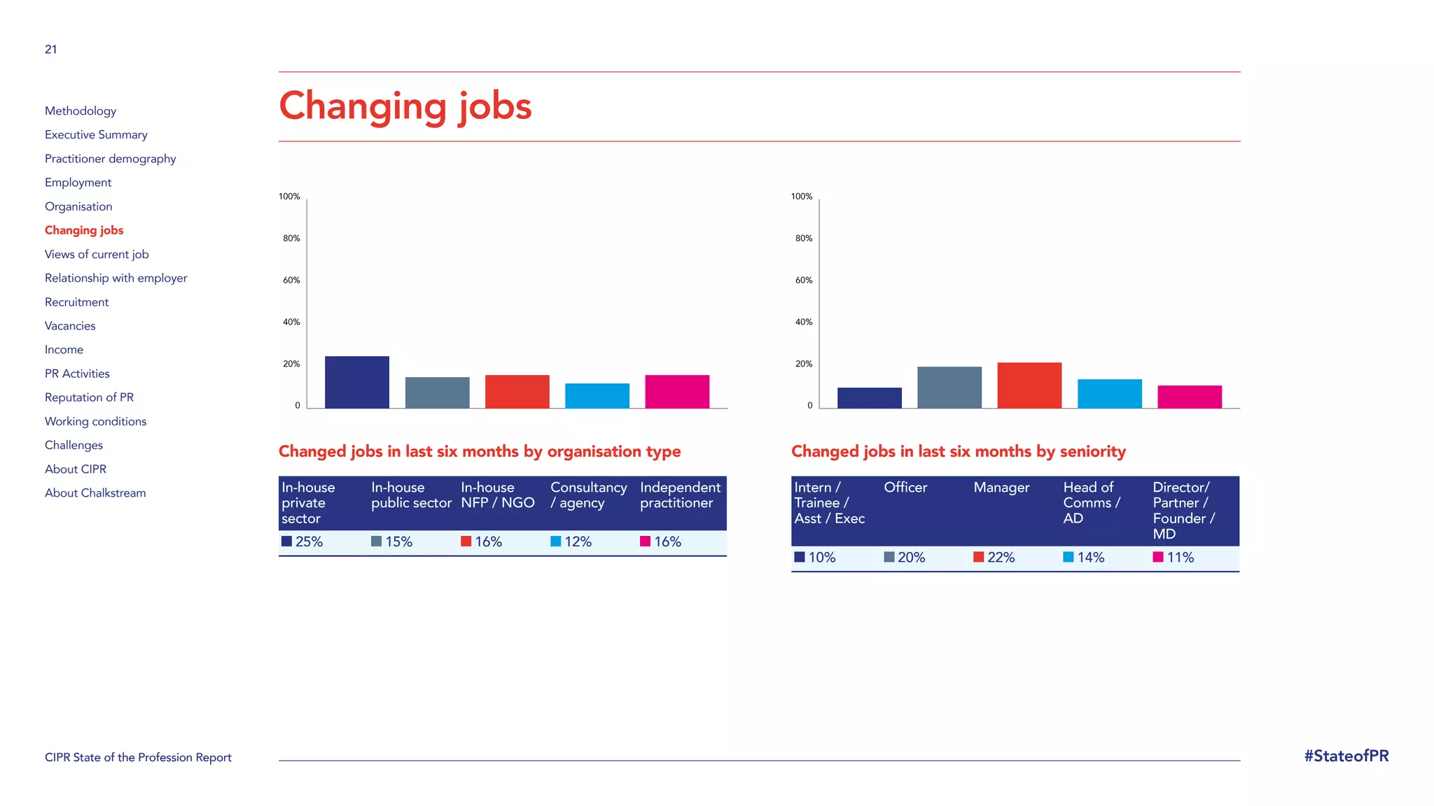 CIPR State of the Profession Report
21
#StateofPR
Methodology
Executive Summary
Practitioner demography
Employment
Organisation
Changing jobs
Views of current job
Relationship with employer
Recruitment
Vacancies
Income
PR Activities
Reputation of PR
Working conditions
Challenges
About CIPR
About Chalkstream
Changing jobs
Changed jobs in last six months by organisation type
In-house
private
sector
In-house
public sector
In-house
NFP / NGO
Consultancy
/ agency
Independent
practitioner
25% 15% 16% 12% 16%
Changed jobs in last six months by seniority
Intern /
Trainee /
Asst / Exec
Officer Manager Head of
Comms /
AD
Director/
Partner /
Founder /
MD
10% 20% 22% 14% 11%
0
20%
40%
60%
80%
100%
0
20%
40%
60%
80%
100%
 