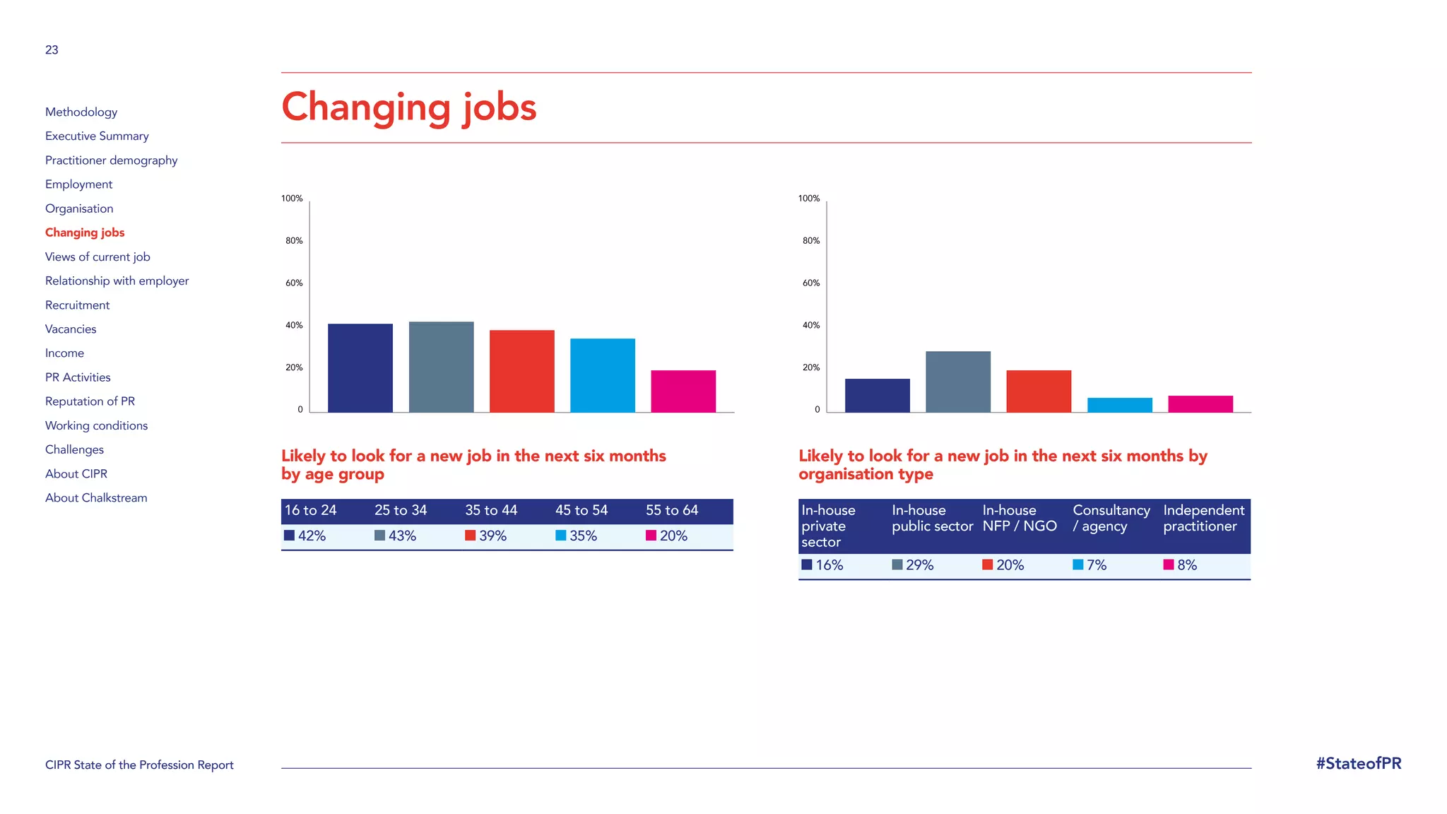 CIPR State of the Profession Report
23
#StateofPR
Methodology
Executive Summary
Practitioner demography
Employment
Organisation
Changing jobs
Views of current job
Relationship with employer
Recruitment
Vacancies
Income
PR Activities
Reputation of PR
Working conditions
Challenges
About CIPR
About Chalkstream
Changing jobs
Likely to look for a new job in the next six months
by age group
16 to 24 25 to 34 35 to 44 45 to 54 55 to 64
42% 43% 39% 35% 20%
Likely to look for a new job in the next six months by
organisation type
In-house
private
sector
In-house
public sector
In-house
NFP / NGO
Consultancy
/ agency
Independent
practitioner
16% 29% 20% 7% 8%
0
20%
40%
60%
80%
100%
0
20%
40%
60%
80%
100%
 
