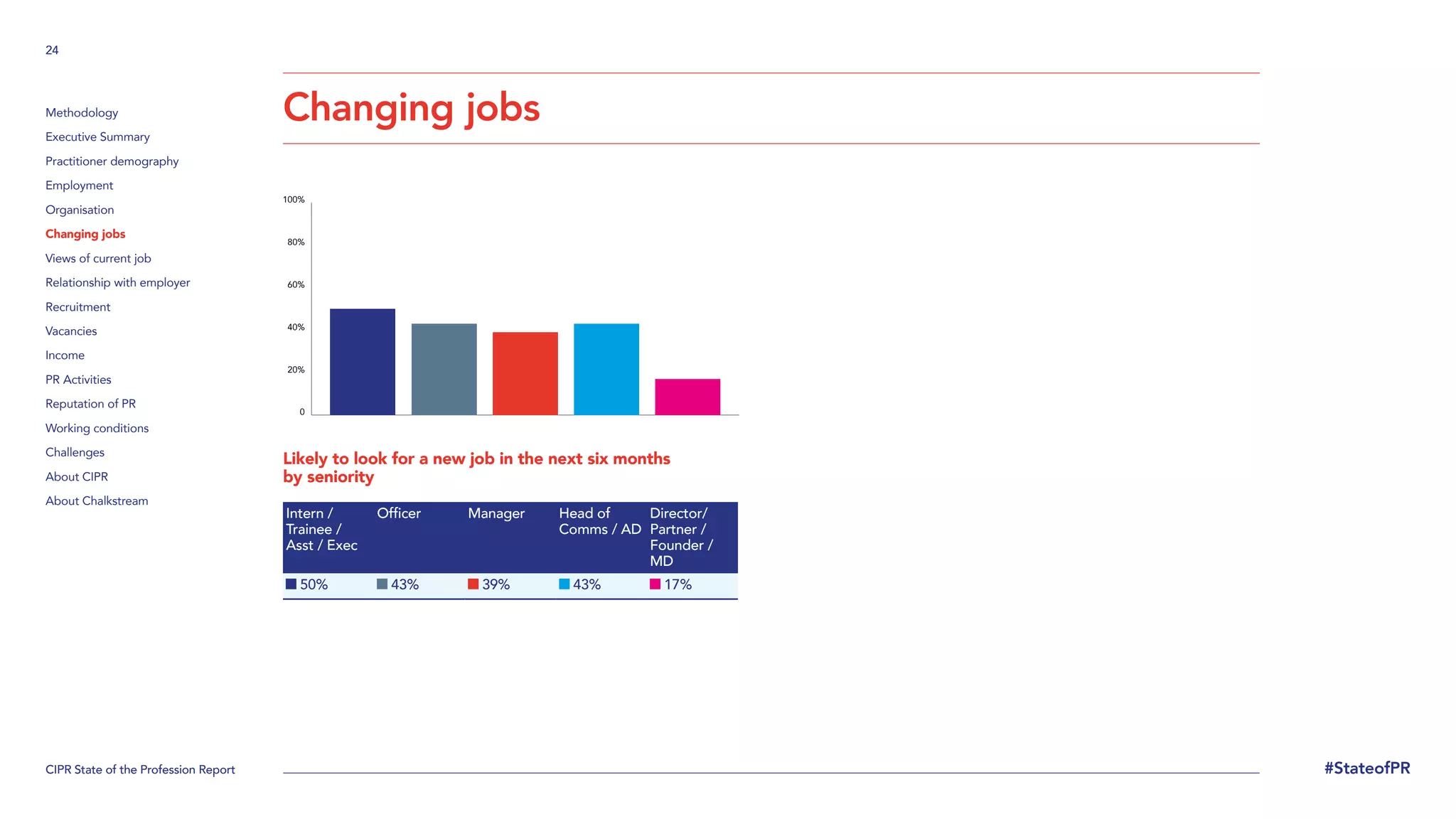 CIPR State of the Profession Report
24
#StateofPR
Methodology
Executive Summary
Practitioner demography
Employment
Organisation
Changing jobs
Views of current job
Relationship with employer
Recruitment
Vacancies
Income
PR Activities
Reputation of PR
Working conditions
Challenges
About CIPR
About Chalkstream
Changing jobs
Likely to look for a new job in the next six months
by seniority
Intern /
Trainee /
Asst / Exec
Officer Manager Head of
Comms / AD
Director/
Partner /
Founder /
MD
50% 43% 39% 43% 17%
0
20%
40%
60%
80%
100%
 