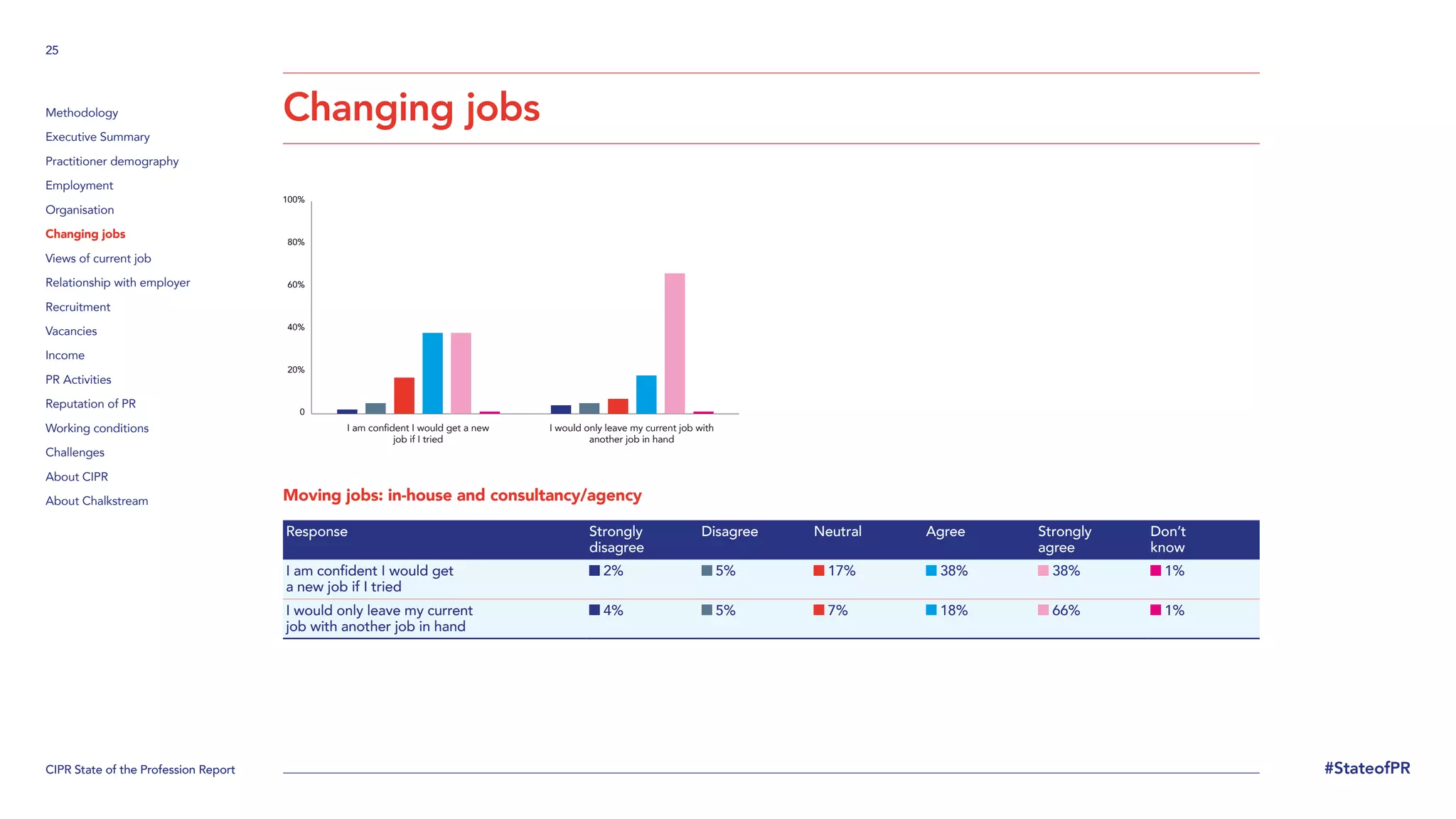 CIPR State of the Profession Report
25
#StateofPR
Methodology
Executive Summary
Practitioner demography
Employment
Organisation
Changing jobs
Views of current job
Relationship with employer
Recruitment
Vacancies
Income
PR Activities
Reputation of PR
Working conditions
Challenges
About CIPR
About Chalkstream
Changing jobs
Moving jobs: in-house and consultancy/agency
Response Strongly
disagree
Disagree Neutral Agree Strongly
agree
Don’t
know
I am confident I would get
a new job if I tried
2% 5% 17% 38% 38% 1%
I would only leave my current
job with another job in hand
4% 5% 7% 18% 66% 1%
0
20%
40%
60%
80%
100%
I am confident I would get a new
job if I tried
I would only leave my current job with
another job in hand
 