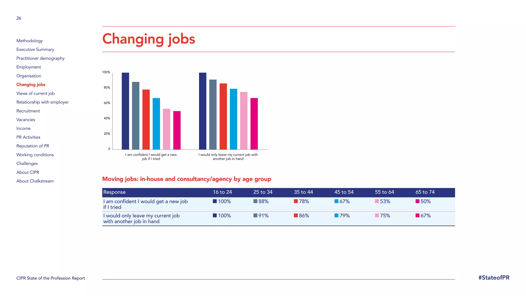 CIPR State of the Profession Report
26
#StateofPR
Methodology
Executive Summary
Practitioner demography
Employment
Organisation
Changing jobs
Views of current job
Relationship with employer
Recruitment
Vacancies
Income
PR Activities
Reputation of PR
Working conditions
Challenges
About CIPR
About Chalkstream
Changing jobs
Moving jobs: in-house and consultancy/agency by age group
Response 16 to 24 25 to 34 35 to 44 45 to 54 55 to 64 65 to 74
I am confident I would get a new job
if I tried
100% 88% 78% 67% 53% 50%
I would only leave my current job
with another job in hand
100% 91% 86% 79% 75% 67%
0
20%
40%
60%
80%
100%
I am confident I would get a new
job if I tried
I would only leave my current job with
another job in hand
 