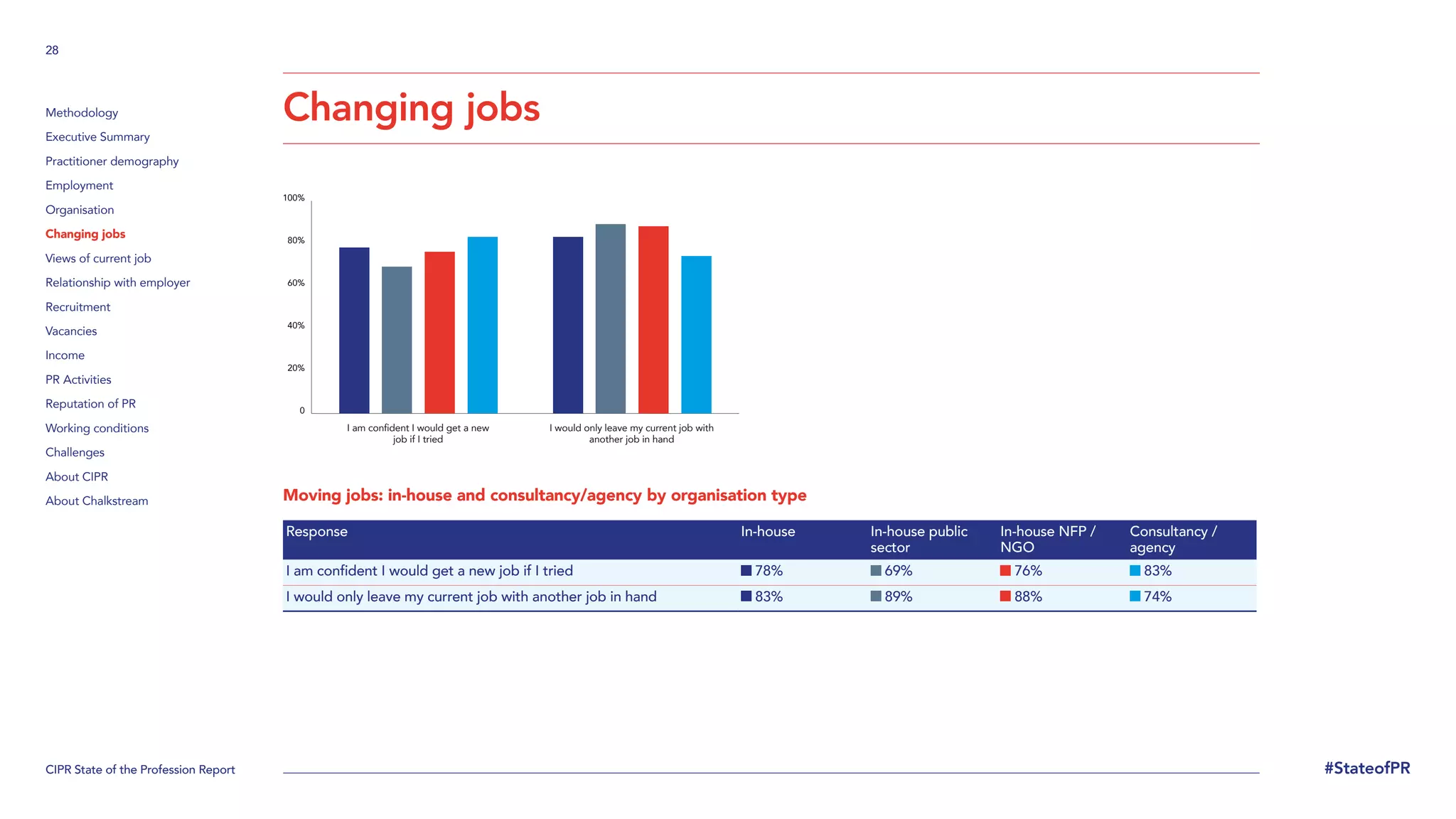 CIPR State of the Profession Report
28
#StateofPR
Methodology
Executive Summary
Practitioner demography
Employment
Organisation
Changing jobs
Views of current job
Relationship with employer
Recruitment
Vacancies
Income
PR Activities
Reputation of PR
Working conditions
Challenges
About CIPR
About Chalkstream
Changing jobs
Moving jobs: in-house and consultancy/agency by organisation type
Response In-house private
sector
In-house public
sector
In-house NFP /
NGO
Consultancy /
agency
I am confident I would get a new job if I tried 78% 69% 76% 83%
I would only leave my current job with another job in hand 83% 89% 88% 74%
0
20%
40%
60%
80%
100%
I am confident I would get a new
job if I tried
I would only leave my current job with
another job in hand
 
